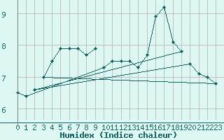 Courbe de l'humidex pour Dundrennan