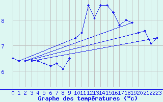 Courbe de tempratures pour Kleine-Brogel (Be)