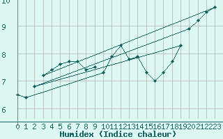 Courbe de l'humidex pour Marham