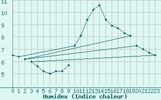 Courbe de l'humidex pour Buffalora