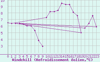 Courbe du refroidissement olien pour Cessy (01)