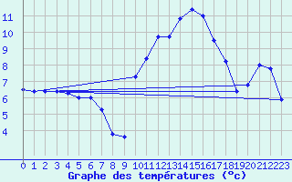 Courbe de tempratures pour Cessy (01)