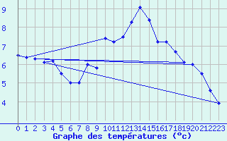 Courbe de tempratures pour Mont-Saint-Vincent (71)