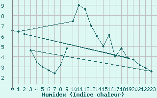 Courbe de l'humidex pour Angermuende