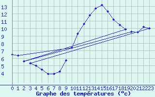 Courbe de tempratures pour Saint-Jean-de-Vedas (34)