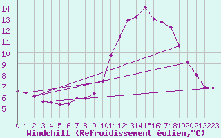 Courbe du refroidissement olien pour Biache-Saint-Vaast (62)