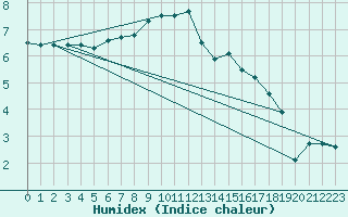 Courbe de l'humidex pour Ylivieska Airport