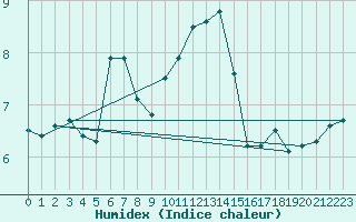 Courbe de l'humidex pour Vardo Ap