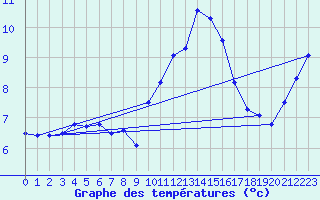Courbe de tempratures pour Chivres (Be)