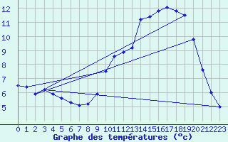 Courbe de tempratures pour Elsenborn (Be)