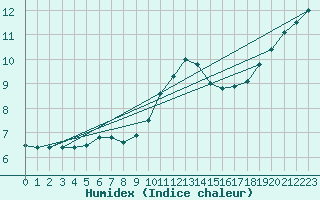 Courbe de l'humidex pour Chivres (Be)