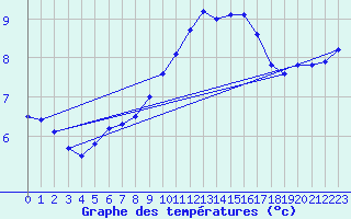 Courbe de tempratures pour Ahaus