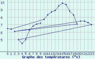 Courbe de tempratures pour Anholt