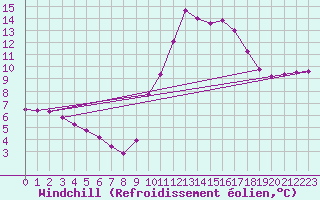 Courbe du refroidissement olien pour Sandillon (45)
