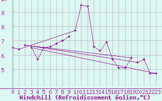Courbe du refroidissement olien pour Cap Ferret (33)