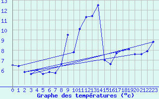 Courbe de tempratures pour Les Attelas