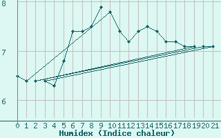 Courbe de l'humidex pour Portoroz / Secovlje