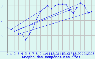 Courbe de tempratures pour Hohenpeissenberg