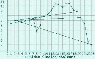 Courbe de l'humidex pour Gunnarn