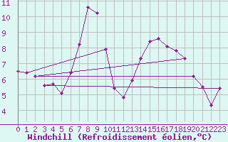 Courbe du refroidissement olien pour Albemarle