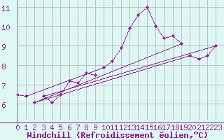 Courbe du refroidissement olien pour Evreux (27)