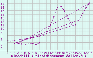 Courbe du refroidissement olien pour Lille (59)