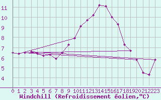 Courbe du refroidissement olien pour Goettingen