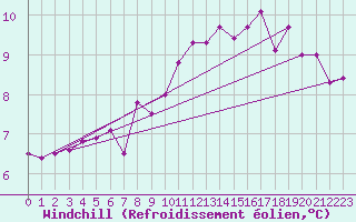 Courbe du refroidissement olien pour Neuruppin