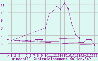 Courbe du refroidissement olien pour Roujan (34)