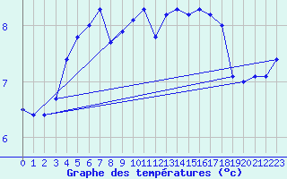 Courbe de tempratures pour Bo I Vesteralen