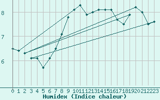 Courbe de l'humidex pour Hohenpeissenberg