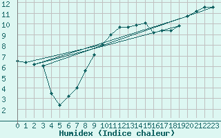 Courbe de l'humidex pour Muehlacker