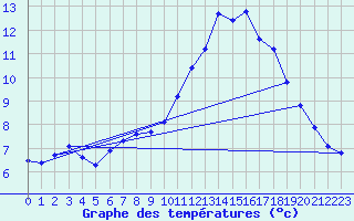 Courbe de tempratures pour L