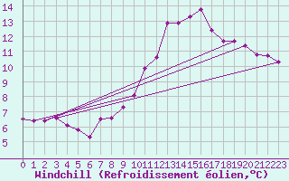 Courbe du refroidissement olien pour Saint-Philbert-sur-Risle (27)