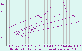 Courbe du refroidissement olien pour Ebnat-Kappel