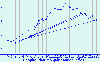 Courbe de tempratures pour Roldalsfjellet