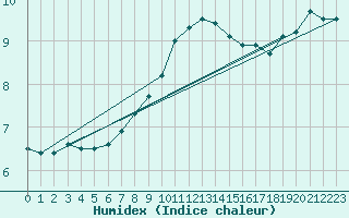 Courbe de l'humidex pour Naven