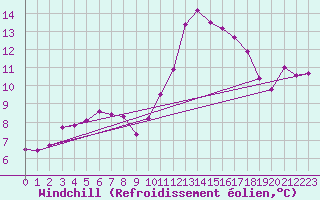 Courbe du refroidissement olien pour Aix-en-Provence (13)