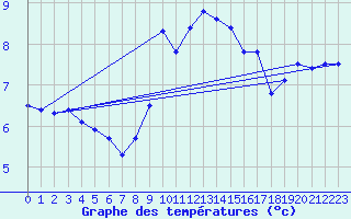 Courbe de tempratures pour Goettingen