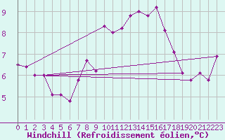 Courbe du refroidissement olien pour Thorney Island
