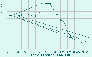 Courbe de l'humidex pour Cevio (Sw)