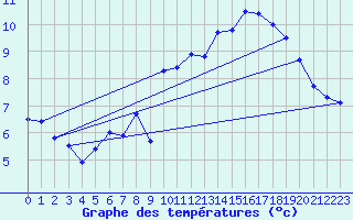 Courbe de tempratures pour Jabbeke (Be)