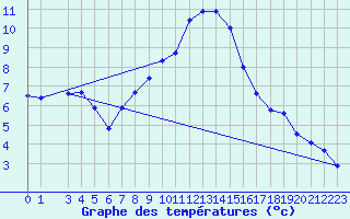 Courbe de tempratures pour Lesce