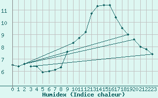 Courbe de l'humidex pour San Clemente