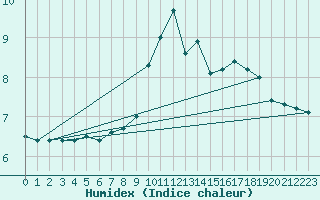 Courbe de l'humidex pour Glen Ogle