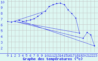 Courbe de tempratures pour Lahr (All)