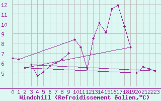 Courbe du refroidissement olien pour Wunsiedel Schonbrun