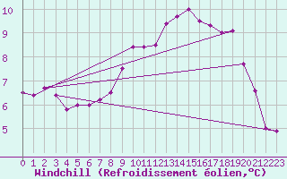 Courbe du refroidissement olien pour Aberporth