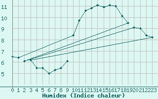 Courbe de l'humidex pour Cabo Busto