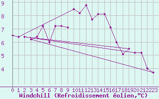 Courbe du refroidissement olien pour Lugo / Rozas